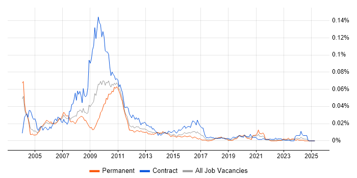 Job vacancy trend for SmartStream in the UK Job vacancy trend for SmartStream in the UK