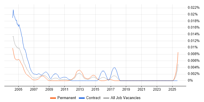 SmartSuite job vacancy trend in the UK SmartSuite job vacancy trend in the UK