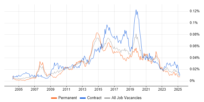 Job vacancy trend for Smoke Testing in the UK Job vacancy trend for Smoke Testing in the UK