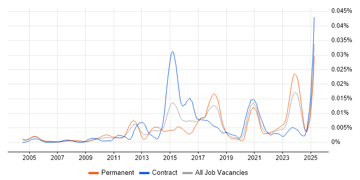 Job vacancy trend for SmoothWall in the UK
