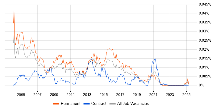 Job vacancy trend for SMPP in the UK
