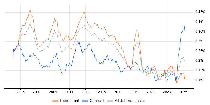 Job vacancy trend for SMTP in the UK Job vacancy trend for SMTP in the UK