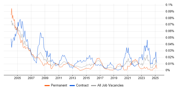 Job vacancy trend for SNA in the UK Job vacancy trend for SNA in the UK