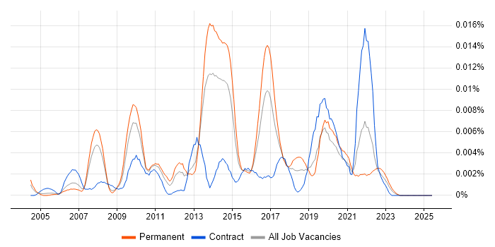 Job vacancy trend for Snagit in the UK