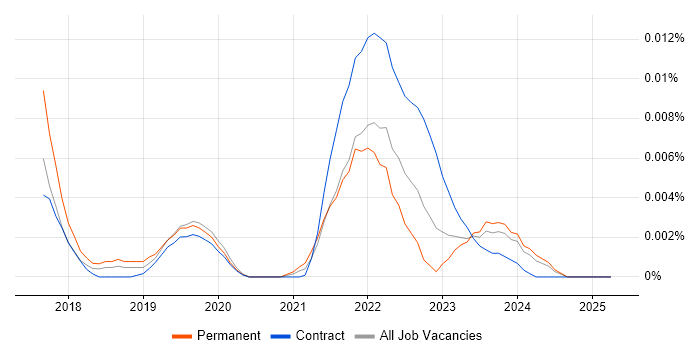 Job vacancy trend for Snakemake in the UK Job vacancy trend for Snakemake in the UK