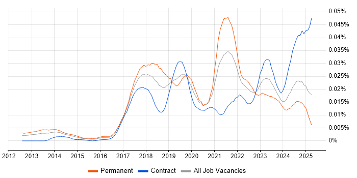 Job vacancy trend for SnapLogic in the UK