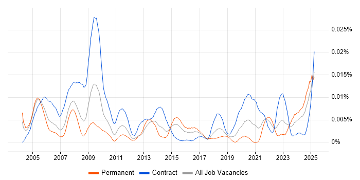 Job vacancy trend for SNOMED CT in the UK Job vacancy trend for SNOMED CT in the UK