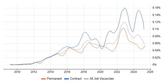 Job vacancy trend for Snow in the UK Job vacancy trend for Snow in the UK