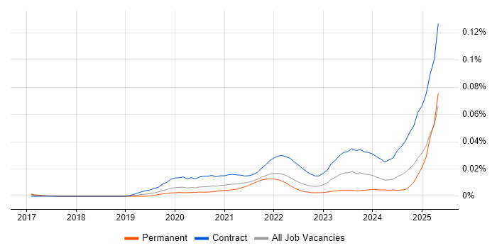 Job vacancy trend for Snowflake Architect in the UK Job vacancy trend for Snowflake Architect in the UK
