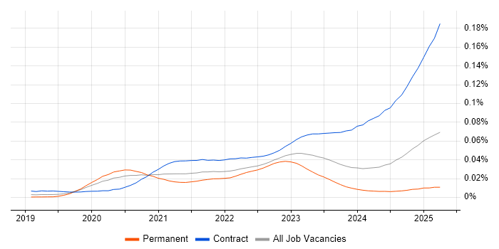 Job vacancy trend for Snowflake Data Engineer in the UK Job vacancy trend for Snowflake Data Engineer in the UK