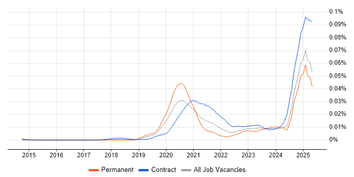 Job vacancy trend for Snowflake Developer in the UK Job vacancy trend for Snowflake Developer in the UK