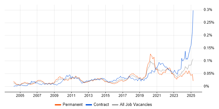 Job vacancy trend for Snowflake Schema in the UK