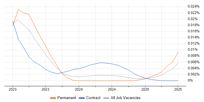 Job vacancy trend for Snowpark in the UK