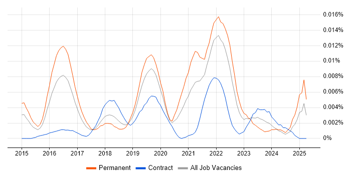 Job vacancy trend for Snowplow in the UK