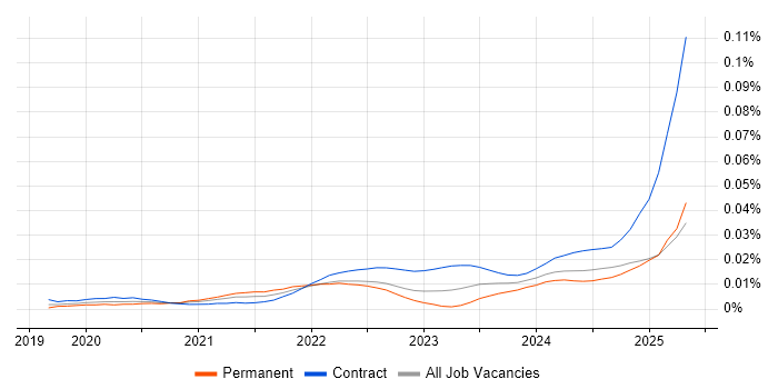 Job vacancy trend for SnowPro in the UK Job vacancy trend for SnowPro in the UK