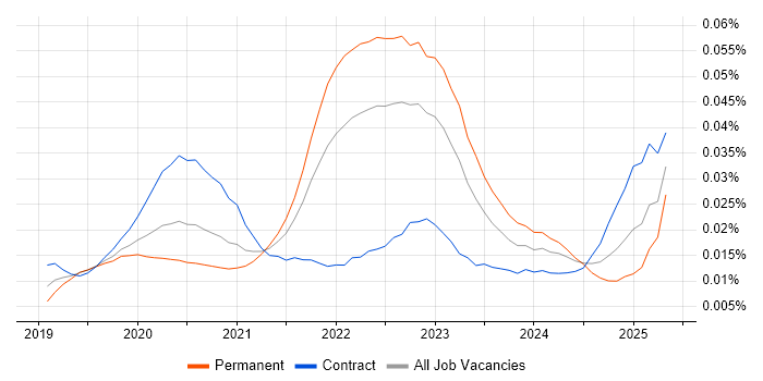 Job vacancy trend for Snyk in the UK