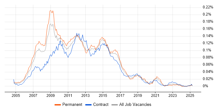 Job vacancy trend for SOA Architect in the UK Job vacancy trend for SOA Architect in the UK