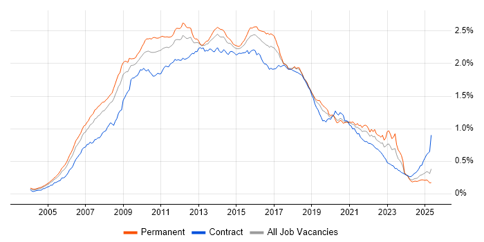 Job vacancy trend for SOA in the UK Job vacancy trend for SOA in the UK
