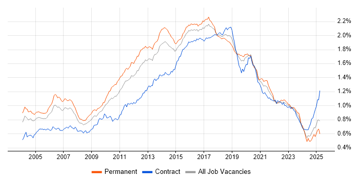 Job vacancy trend for SOAP in the UK