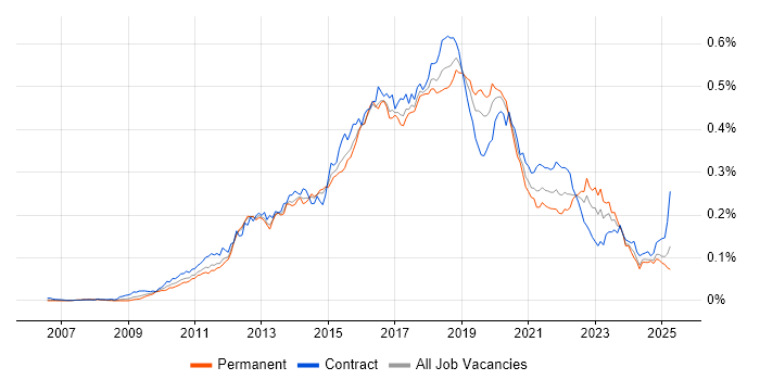 Job vacancy trend for SoapUI in the UK Job vacancy trend for SoapUI in the UK