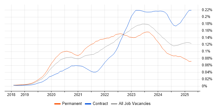 Job vacancy trend for SOAR in the UK