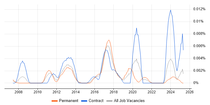 Job vacancy trend for SOAtest in the UK