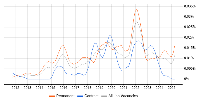 Job vacancy trend for SOC 1 in the UK Job vacancy trend for SOC 1 in the UK