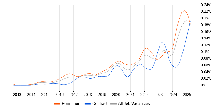 Job vacancy trend for SOC 2 in the UK Job vacancy trend for SOC 2 in the UK