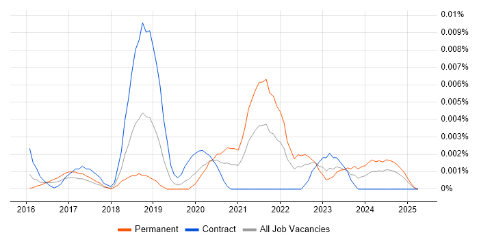Job vacancy trend for SOC 3 in the UK Job vacancy trend for SOC 3 in the UK