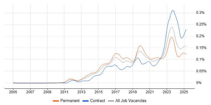Job vacancy trend for SOC Analyst in the UK Job vacancy trend for SOC Analyst in the UK