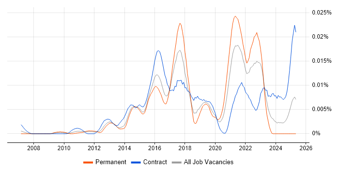 Job vacancy trend for SOC Consultant in the UK Job vacancy trend for SOC Consultant in the UK