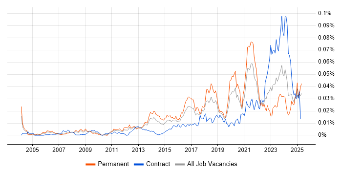 Job vacancy trend for SOC Engineer in the UK Job vacancy trend for SOC Engineer in the UK