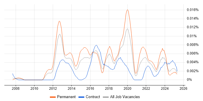 Job vacancy trend for SOC Specialist in the UK Job vacancy trend for SOC Specialist in the UK
