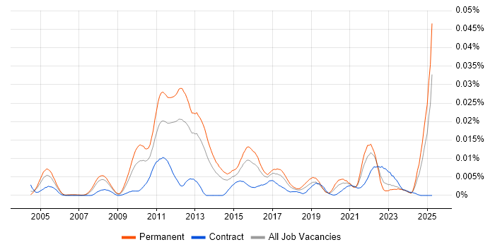 Job vacancy trend for Social Commerce in the UK Job vacancy trend for Social Commerce in the UK