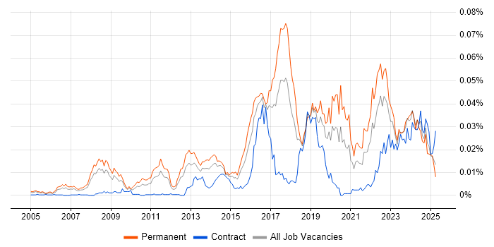 Job vacancy trend for Social Engineering in the UK Job vacancy trend for Social Engineering in the UK