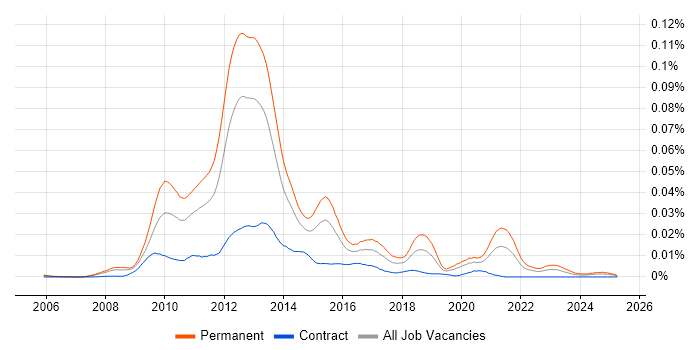Job vacancy trend for Social Gaming in the UK Job vacancy trend for Social Gaming in the UK