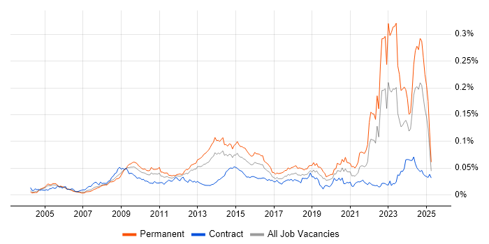 Job vacancy trend for Social Housing in the UK Job vacancy trend for Social Housing in the UK