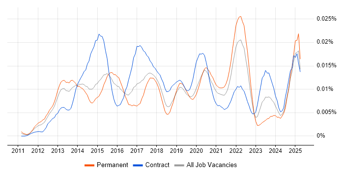 Job vacancy trend for Social Listening in the UK Job vacancy trend for Social Listening in the UK