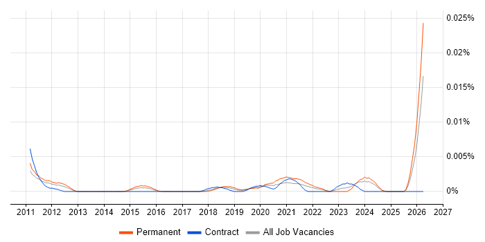 Social Media Assistant job vacancy trend in the UK