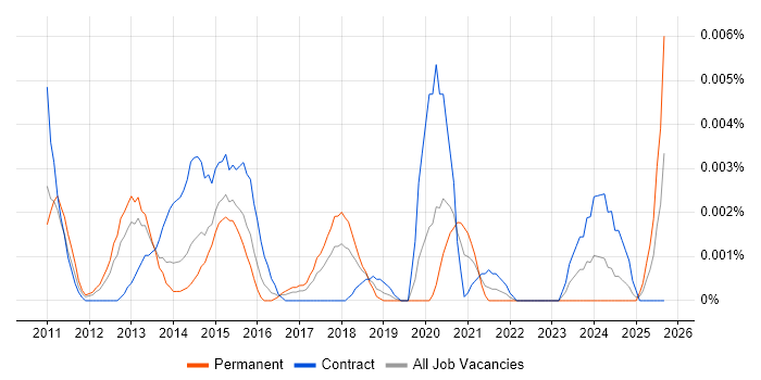 Social Media Coordinator job vacancy trend in the UK Social Media Coordinator job vacancy trend in the UK