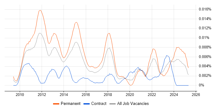 Job vacancy trend for Social Media Executive in the UK Job vacancy trend for Social Media Executive in the UK