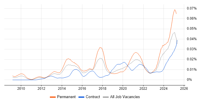 Job vacancy trend for Social Media Management in the UK Job vacancy trend for Social Media Management in the UK
