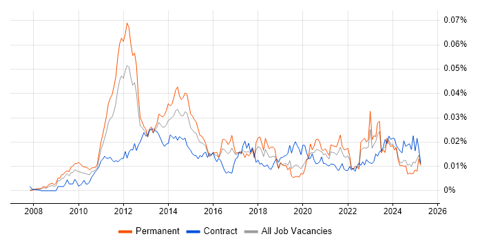 Job vacancy trend for Social Media Manager in the UK Job vacancy trend for Social Media Manager in the UK
