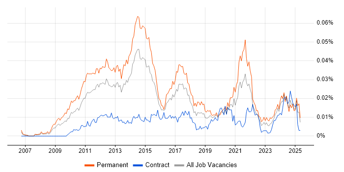 Job vacancy trend for Social Media Marketing in the UK