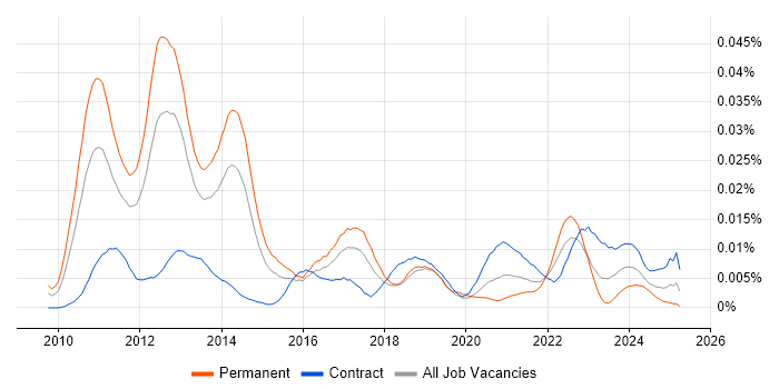 Job vacancy trend for Social Media Monitoring in the UK Job vacancy trend for Social Media Monitoring in the UK