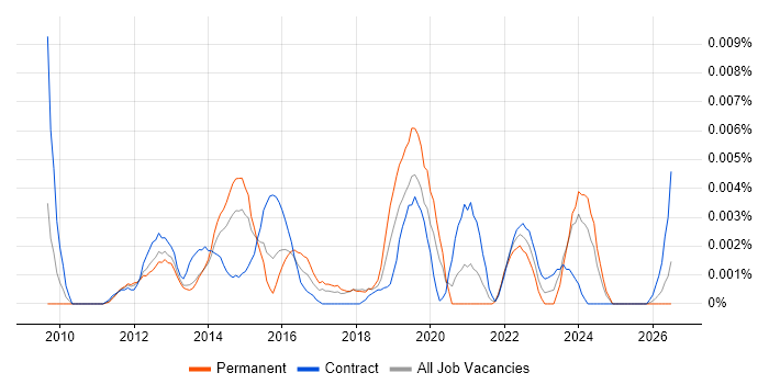 Social Media Officer job vacancy trend in the UK