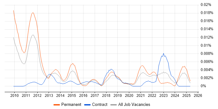 Job vacancy trend for Social Media Specialist in the UK Job vacancy trend for Social Media Specialist in the UK