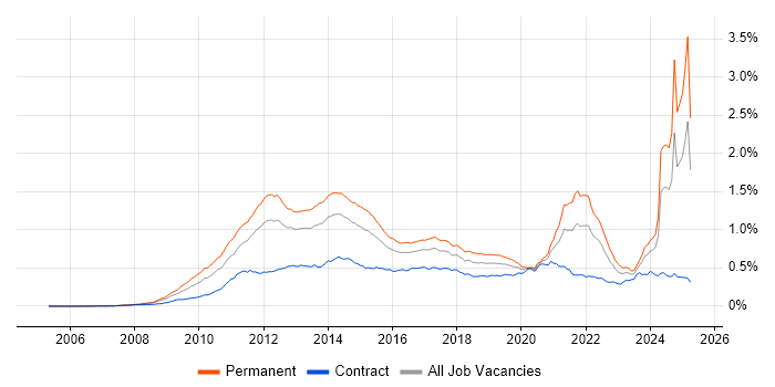 Job vacancy trend for Social Media in the UK Job vacancy trend for Social Media in the UK