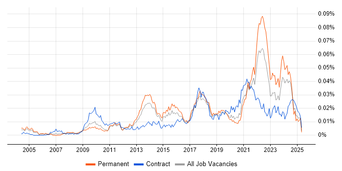 Job vacancy trend for Social Science in the UK Job vacancy trend for Social Science in the UK