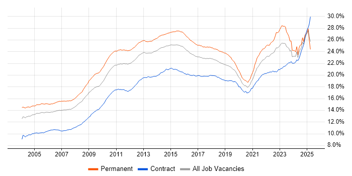 Job vacancy trend for Social Skills in the UK Job vacancy trend for Social Skills in the UK